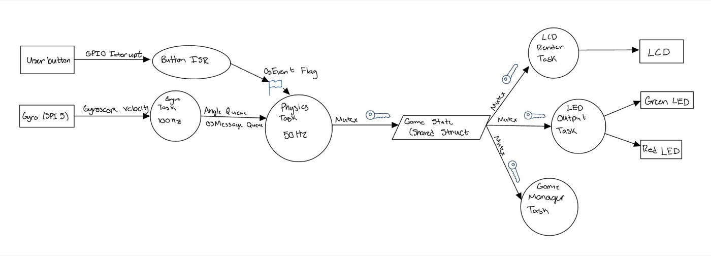 Hand-drawn task diagram showing gyro, physics, LCD and LED tasks with queues and a mutex