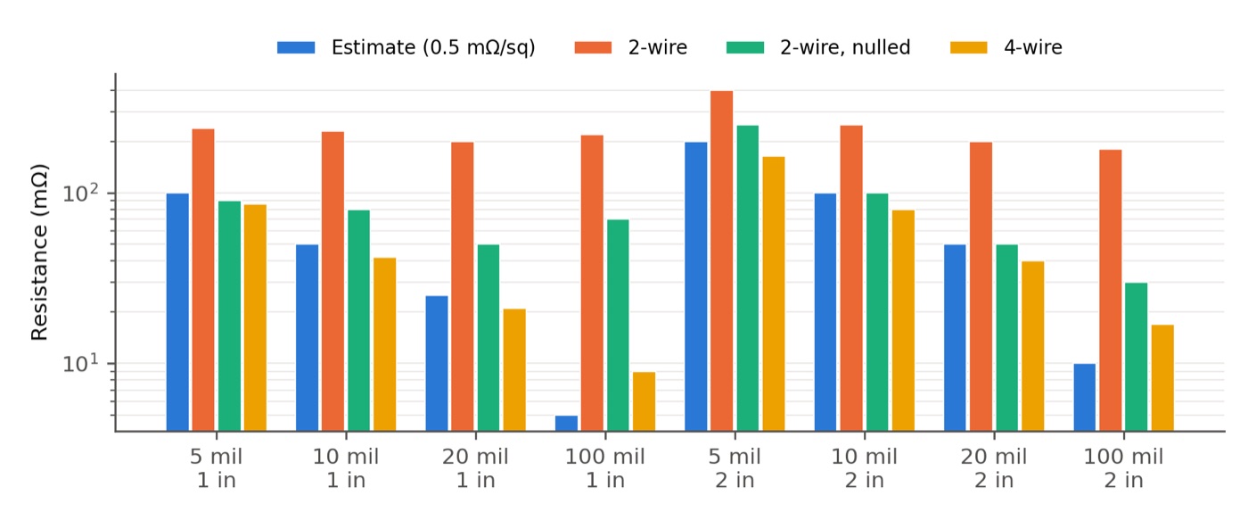 Bar chart comparing 2-wire, nulled and 4-wire trace resistance measurements